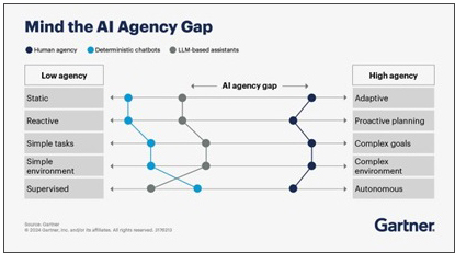 aiAgencyGap